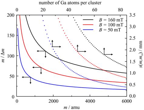 Theoretical resolution of the mass spectrometer (solid lines) and... | Download Scientific Diagram