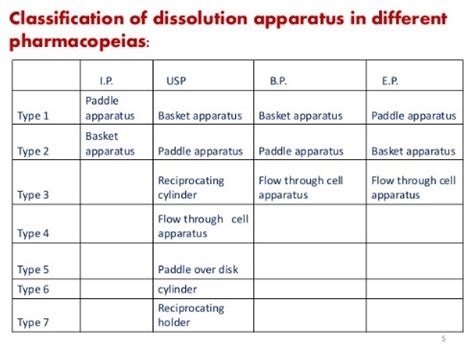 Types Of Dissolution Apparatus As Per Usp