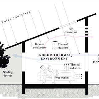 The factors which influencing indoor thermal comfort | Download Scientific Diagram