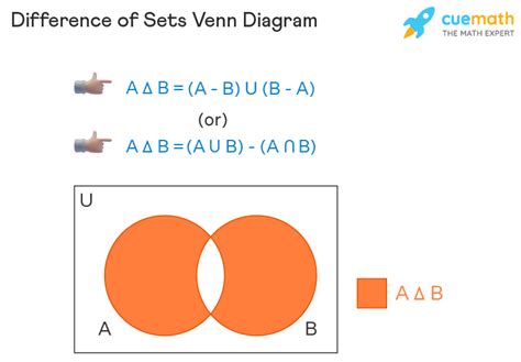 Difference of Sets - Definition, Venn Diagram, Complement