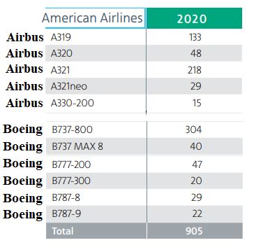 American Airlines Fleet. American Airlines Planes | Alineport.com