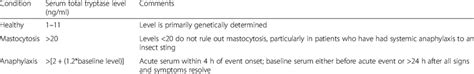 Tryptase levels in relation to mastocytosis amd anaphylaxis | Download ...