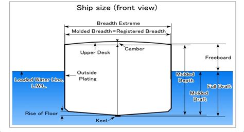 Basic Ship Construction and Naval Architecture Terms