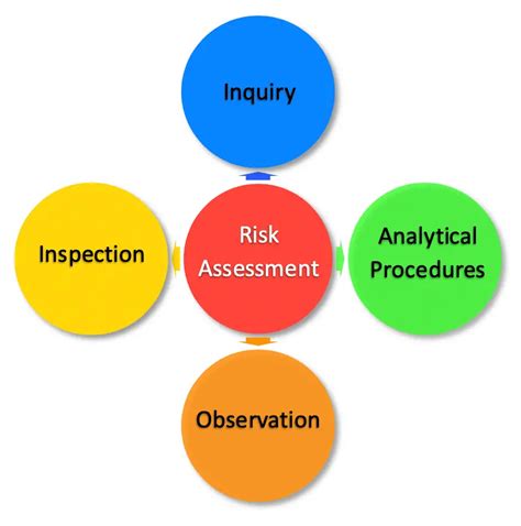 Audit Risk Assessment - The procedures to assess risk - Accountinguide