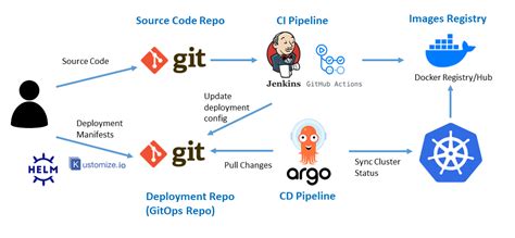 Machine Learning Operations (MLOps) | Yuho Jeong