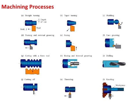 Lecture 2 overview of machining processes