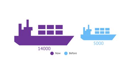 Weekly Chart: Panama Canal Trade before and after the Expansion | AS/COA