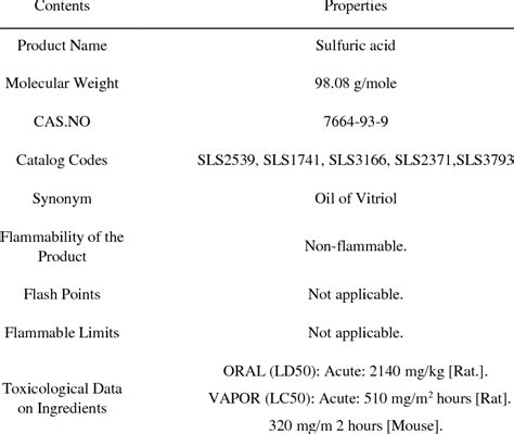 Physical and chemical properties of sulfuric acid | Download Table