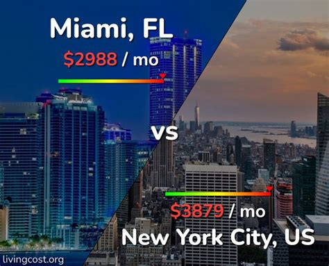 Miami vs New York City comparison: Cost of Living & Prices