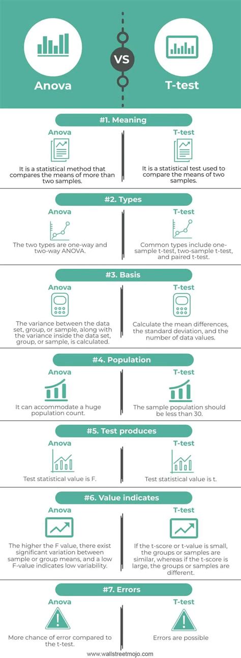 Anova vs T-test - Top 7 Differences, Similarities, When to Use?