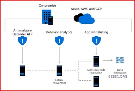 Azure Security Architecture & Best Practices Tips and Tricks ...