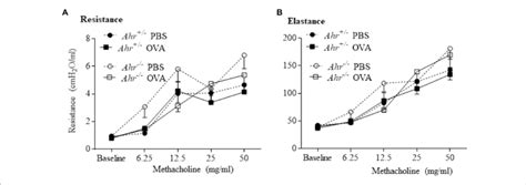 | Aryl hydrocarbon receptor does not influence lung function in the... | Download Scientific Diagram