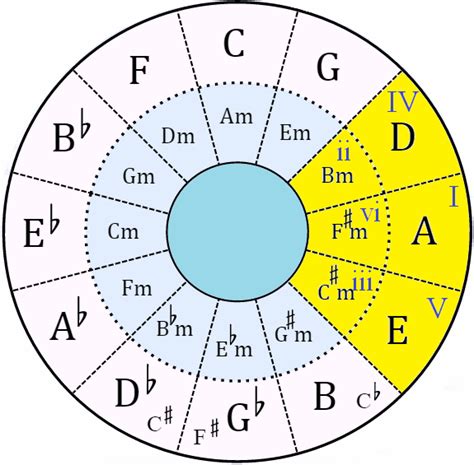 Creating Chord Progressions The Circle Of Fifths And The Major Scale | Images and Photos finder