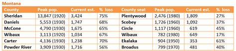 Retiring Guy's Digest: Population loss in Montana: Powder River County/Broadus