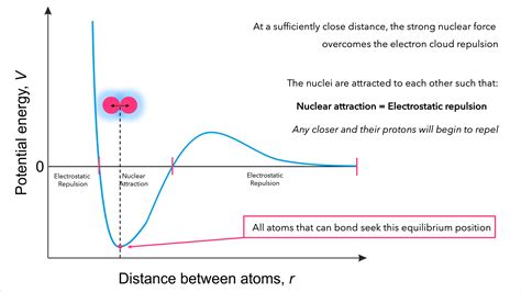 Strong Nuclear Force vs. Electrostatic Force — Overview - Expii