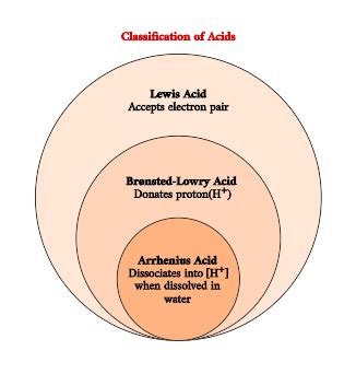 Arrhenius Model Of Acids And Bases