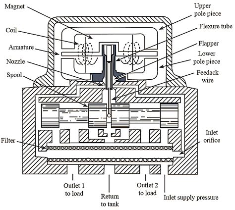 What is Servo Valve? Types, Working, Construction, Diagram & Applications - ElectricalWorkbook