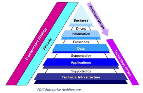 Your Blueprint for Digital Transformation? Enterprise Architecture