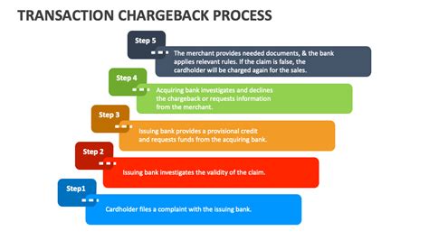 Transaction Chargeback Process PowerPoint and Google Slides Template - PPT Slides