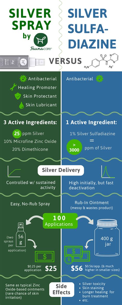 Why You Should Use Silver Spray Instead Of Silver Sulfadiazine - Fauna Care