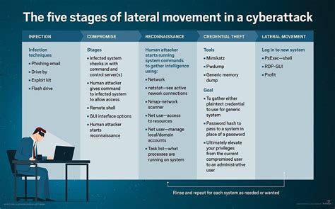 Network lateral movement from an attacker's perspective | TechTarget