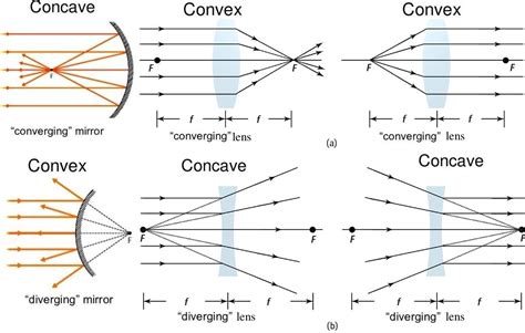 Convex Lens is Converging - Alan Black