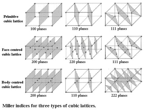 solid state physics - Distance between adjacent planes in a crystal ...