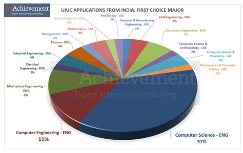 UIUC Chemical Engineering Acceptance Rate – CollegeLearners.com