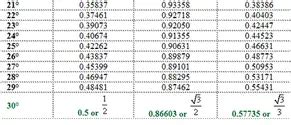 Sine Cosine Tangent Chart Degrees