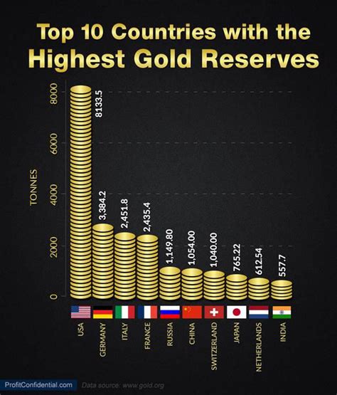 Top Countries with the Largest Gold Reserves