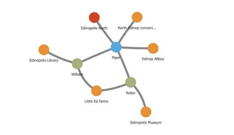 Network Analysis and Graph Databases – a Study of Connectedness in Social Isolation | Brainnwave