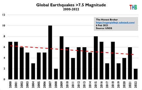 Global Earthquakes and Impacts - by Roger Pielke Jr.