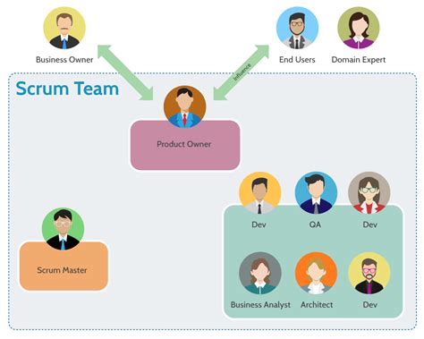 Agile Scrum Roles