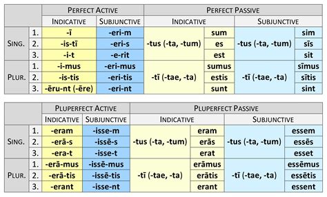 Verb Personal Endings: Perfect & Pluperfect | Dickinson College Commentaries