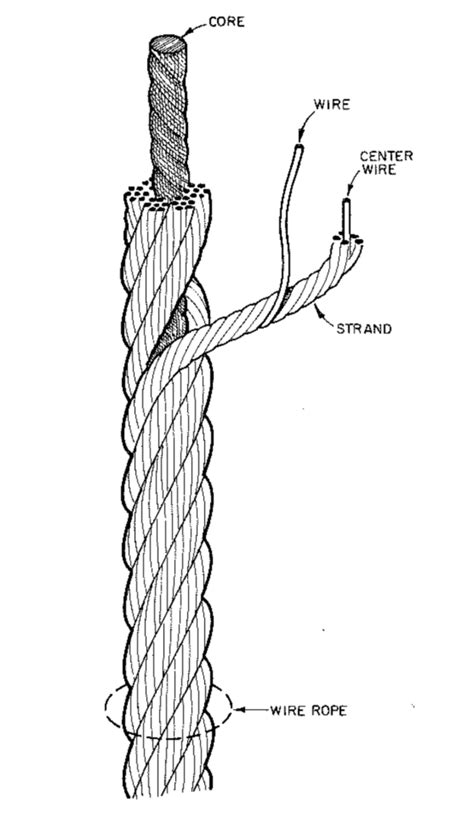 Wire Rope - Mile High Rigging Supply