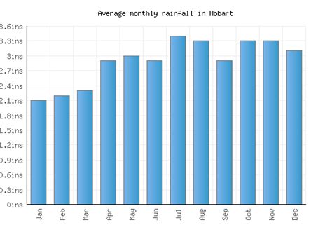 Hobart Weather averages & monthly Temperatures | Australia | Weather-2 ...