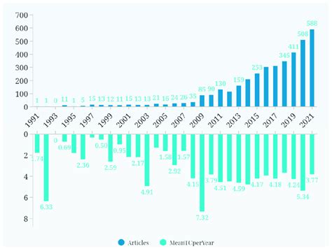 Number of published and cited food security research articles from 1991 ...