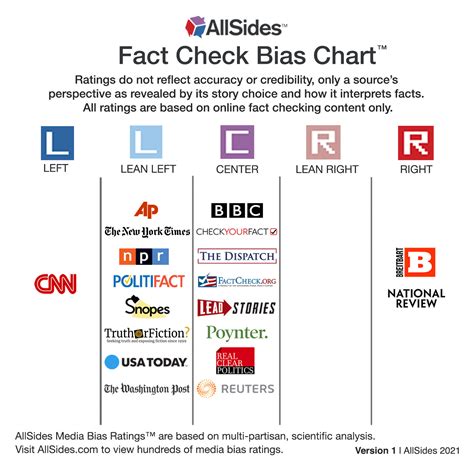 Introducing The AllSides Fact Check Bias Chart™ | AllSides