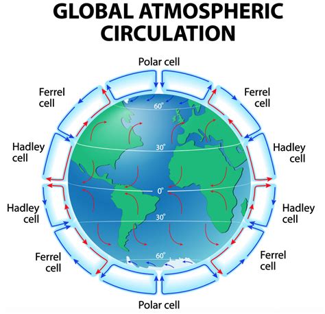 What is global atmospheric circulation? - Internet Geography