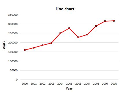 Which types of charts can be used for time series data? | Quizlet