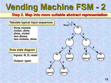 PPT - Finite State Machines (FSMs) PowerPoint Presentation, free download - ID:4174719