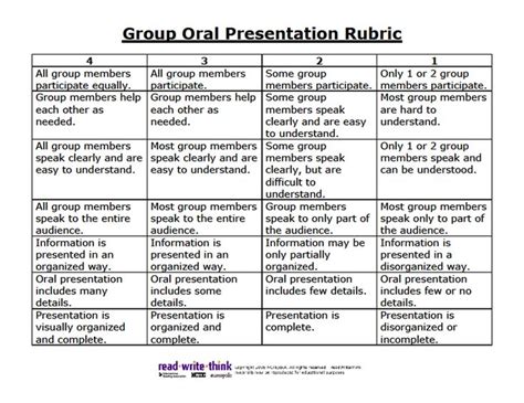 Rubric for Social Studies Presentation on Immigrant Groups