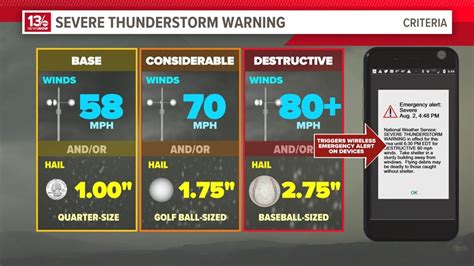 What classifies a thunderstorm as 'severe' | 13newsnow.com