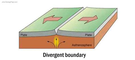 Divergent Plate Boundary Drawing