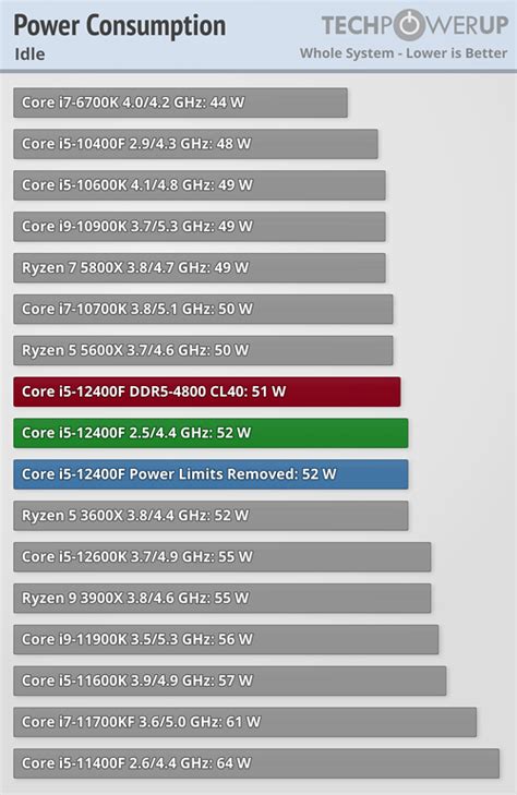 Intel Core i5-12400F Review - The AMD Challenger - Power Consumption ...