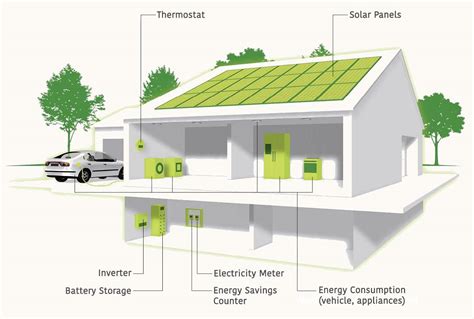 A solar array on every roof, an (EV) car in every garage, and a battery in every basement ...