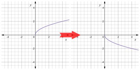 X Axis Reflection Equation