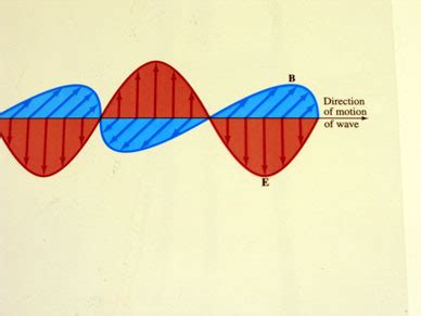 5N10.80 - Propagation of an Electromagnetic Wave | Instructional Resources and Lecture ...