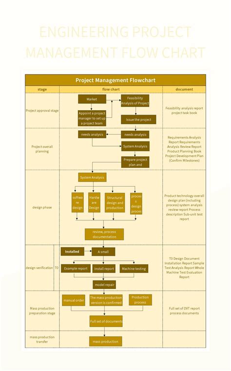 Engineering Project Management Flow Chart Excel Template And Google ...