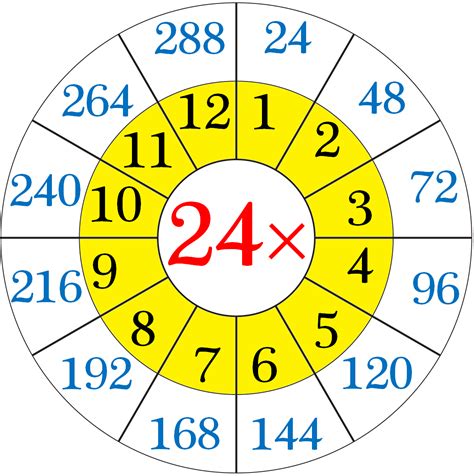 Table de multiplication de 24 – Table de lit